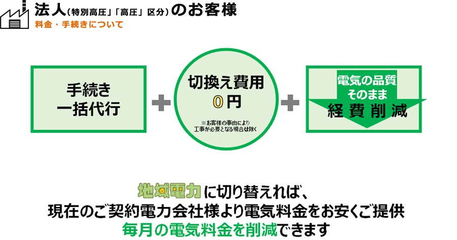 法人（「特別高圧」「高圧」区分）のお客様　料金・手続きについて　(株)地域電力に切り替えれば、ご利用中の電力会社より電気料金をお安くご提供。毎月の電気料金を削減できます。