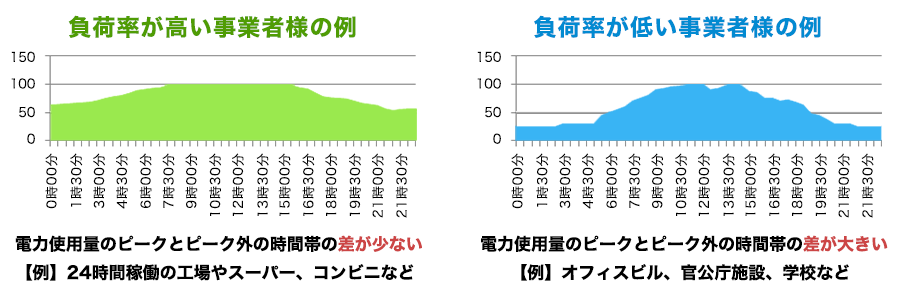 負荷率が高い事業者様の例／負荷率が低い事業者様の例