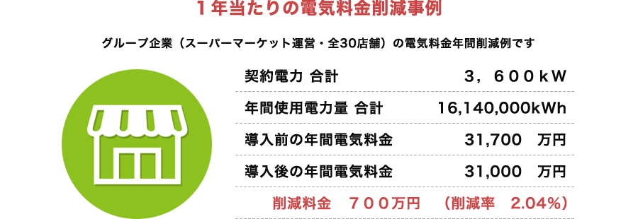 1年当たりの電気料金削減事例